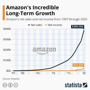 Amazon–The Success Story of the Largest Online Retail Store that started from Garage | Jeff Bezos