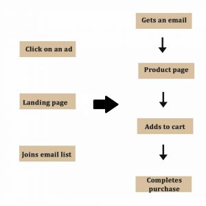 The Flow Of The Users Through Your Website