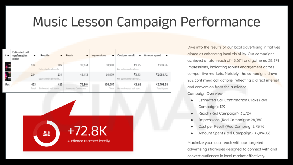 Music Lesson Campaign Performance by CIMAC Marketing