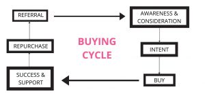 Impacts the Buying Cycle